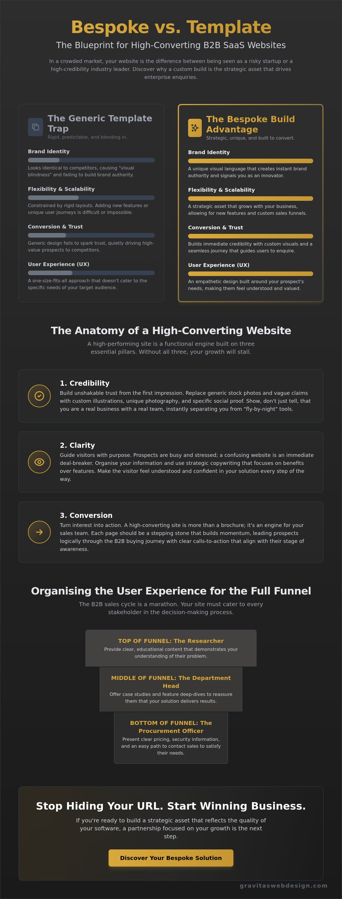 Bespoke Web Design for B2B SaaS: Why Custom Beats Generic Templates