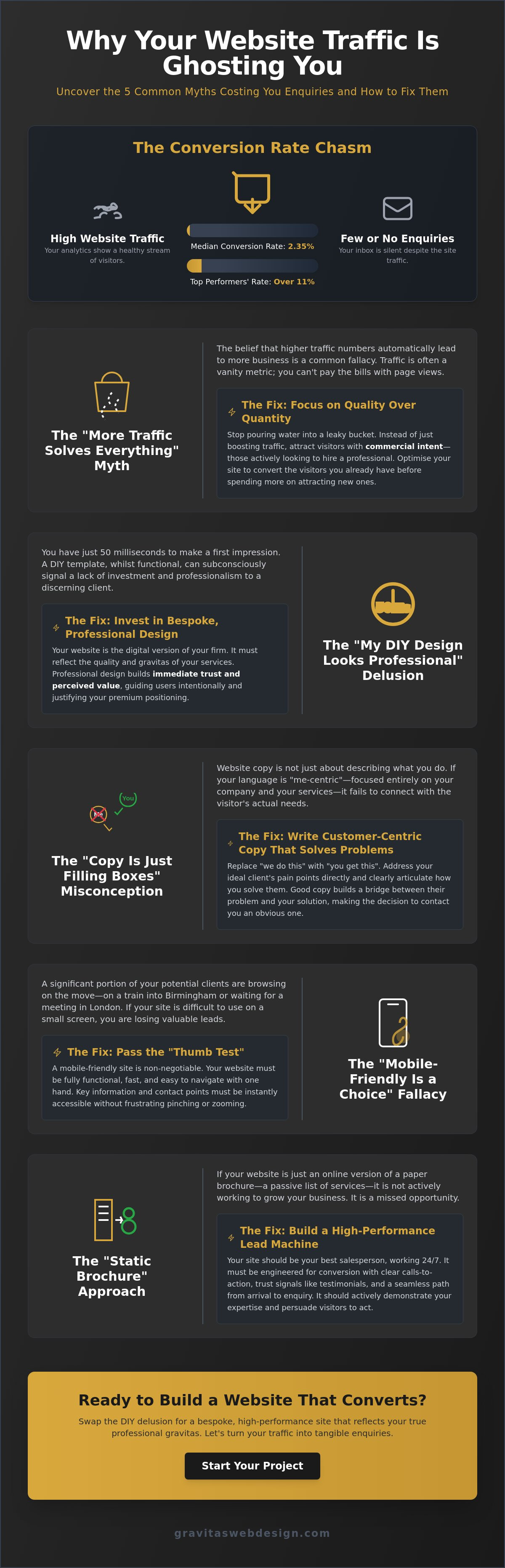 Why Is My Website Not Converting Visitors? 5 Digital Myths Debunked