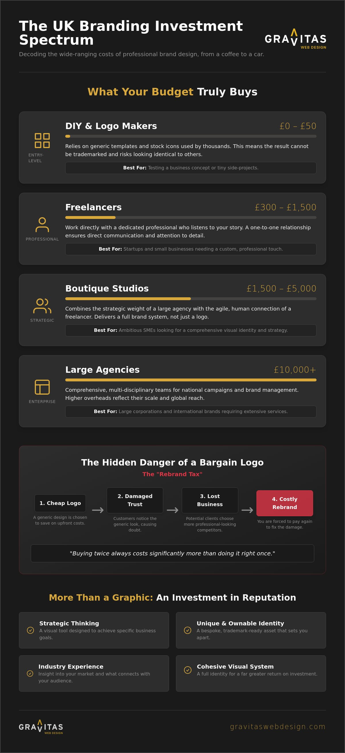 How Much Does a Logo Cost in the UK? The Honest Guide to Branding Budgets