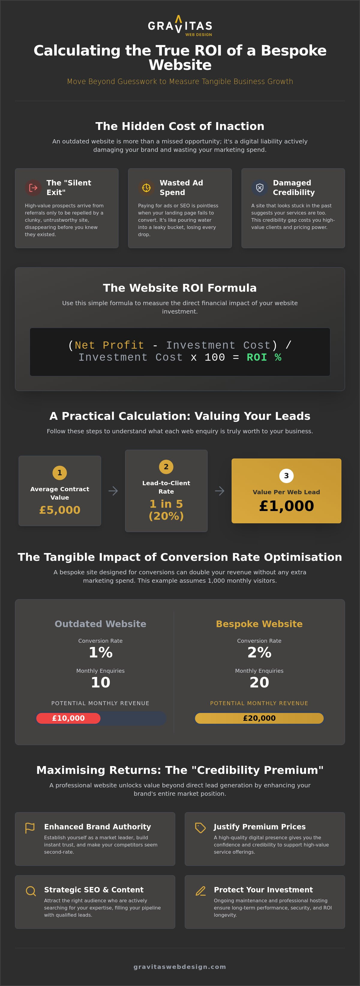 How to Calculate the ROI of a New Website: A Guide for Business Owners
