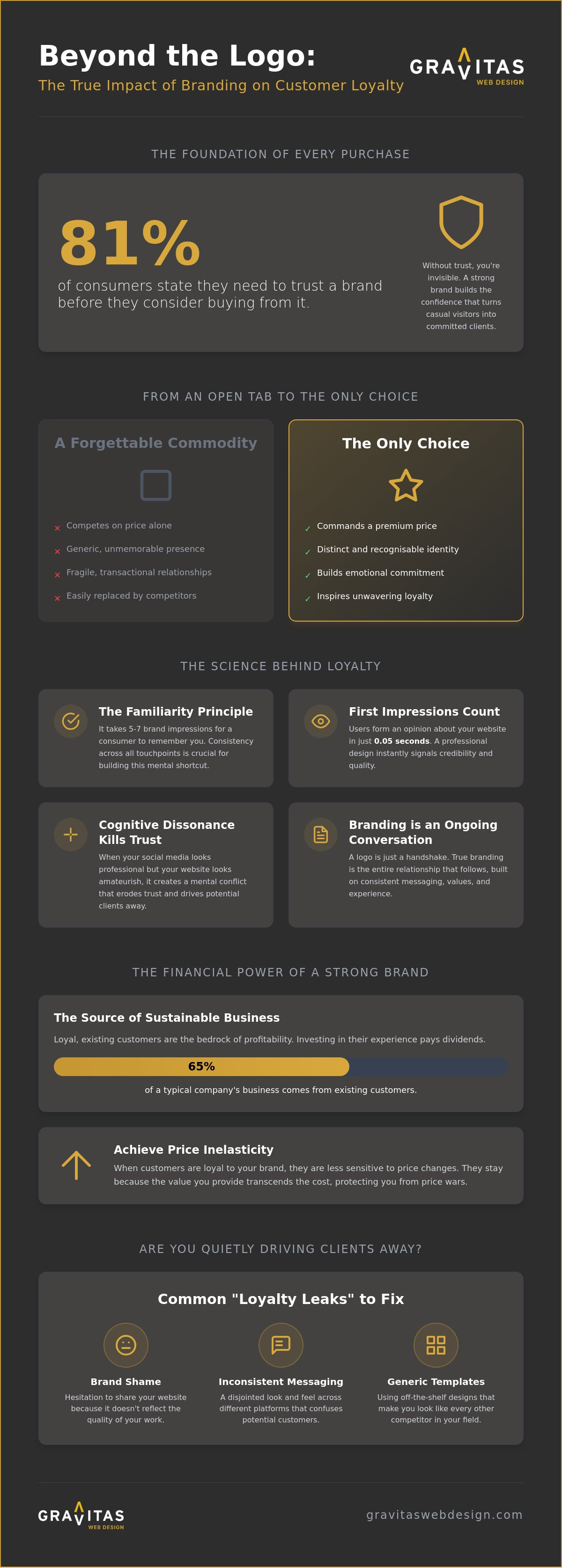 The Impact of Branding on Customer Loyalty: Why Your Identity is Your Greatest Asset