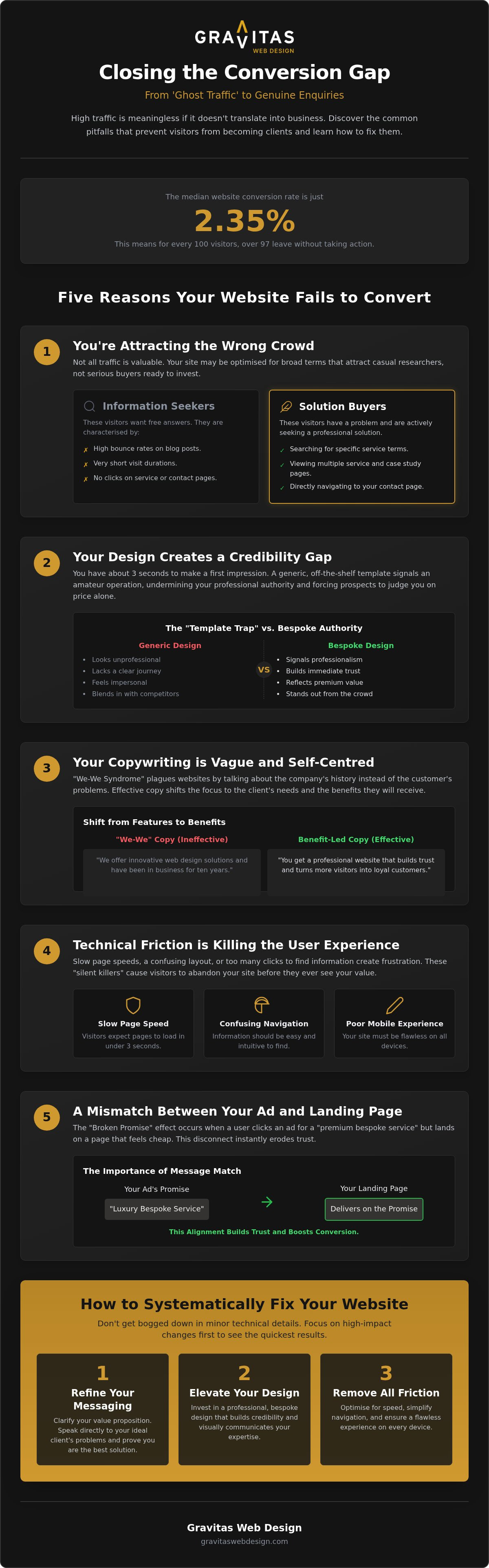 Why Is My Website Not Converting Visitors? The Candid Guide to Fixing Ghost Traffic